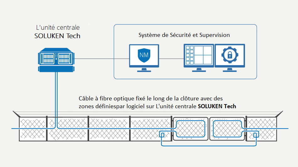 Schéma du système de détection d'intrusion par fibre optique SOLUKEN